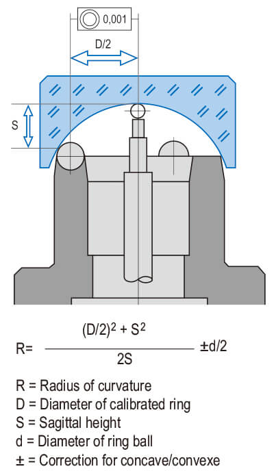 Spherometer®