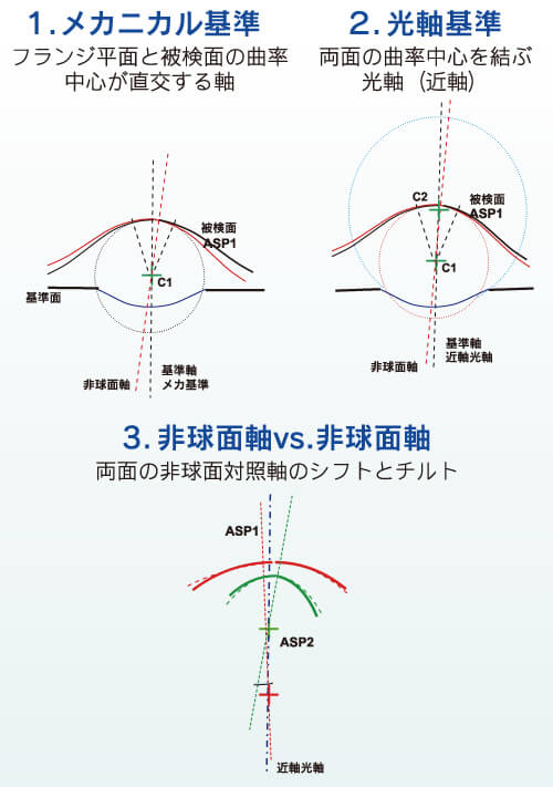 非球面軸測定の基準軸