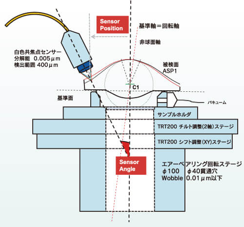 試料台と回転ステージ