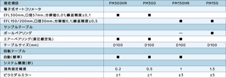 標準性能