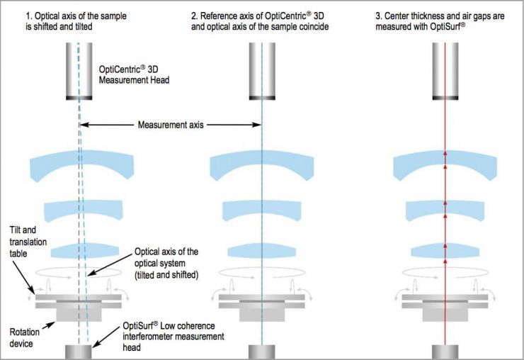 Fig. 10: OptiCentric® 3D, the different steps of the measurement process